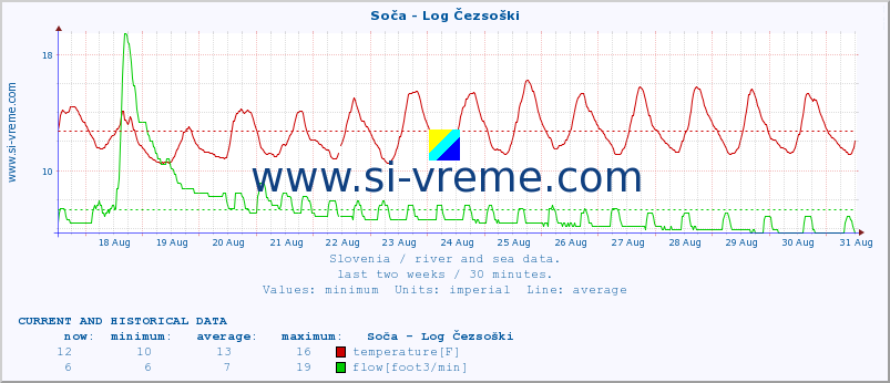  :: Soča - Log Čezsoški :: temperature | flow | height :: last two weeks / 30 minutes.