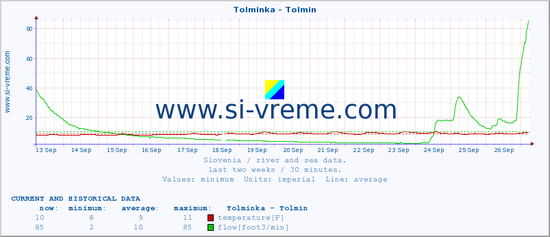  :: Tolminka - Tolmin :: temperature | flow | height :: last two weeks / 30 minutes.