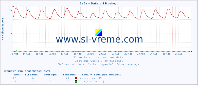  :: Bača - Bača pri Modreju :: temperature | flow | height :: last two weeks / 30 minutes.