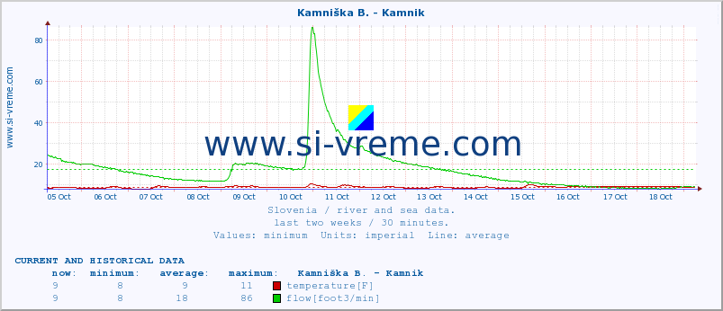  :: Branica - Branik :: temperature | flow | height :: last two weeks / 30 minutes.