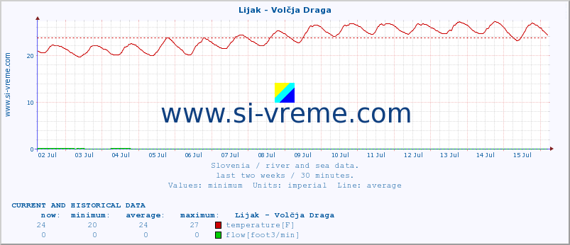  :: Lijak - Volčja Draga :: temperature | flow | height :: last two weeks / 30 minutes.