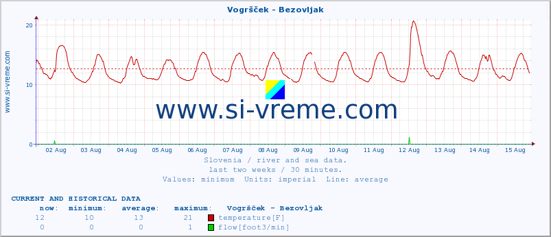  :: Vogršček - Bezovljak :: temperature | flow | height :: last two weeks / 30 minutes.