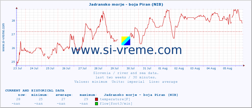  :: Jadransko morje - boja Piran (NIB) :: temperature | flow | height :: last two weeks / 30 minutes.