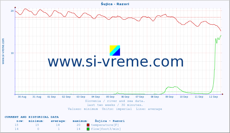  :: Šujica - Razori :: temperature | flow | height :: last two weeks / 30 minutes.