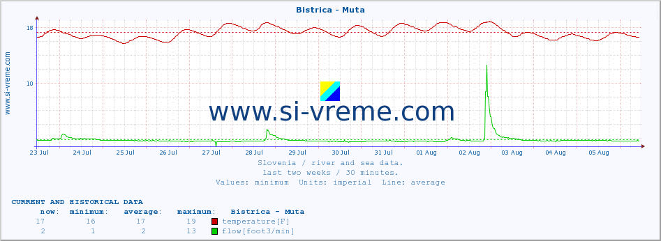  :: Bistrica - Muta :: temperature | flow | height :: last two weeks / 30 minutes.