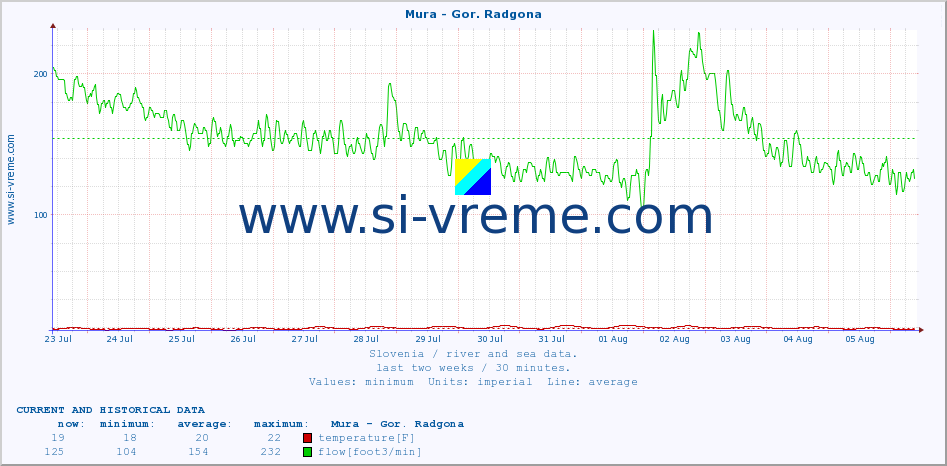  :: Mura - Gor. Radgona :: temperature | flow | height :: last two weeks / 30 minutes.