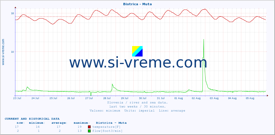  :: Bistrica - Muta :: temperature | flow | height :: last two weeks / 30 minutes.