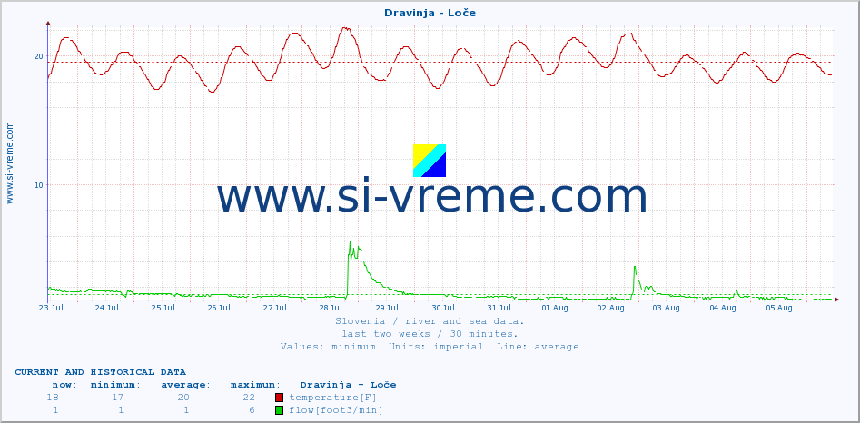  :: Dravinja - Loče :: temperature | flow | height :: last two weeks / 30 minutes.