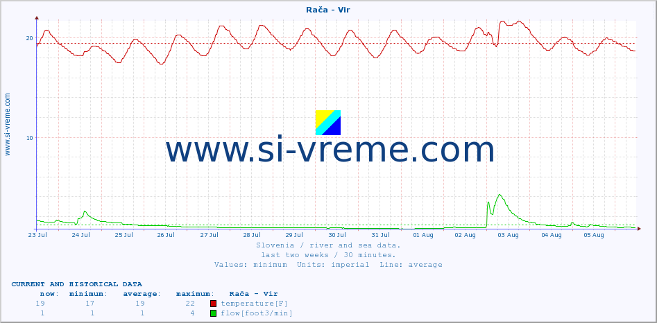  :: Rača - Vir :: temperature | flow | height :: last two weeks / 30 minutes.