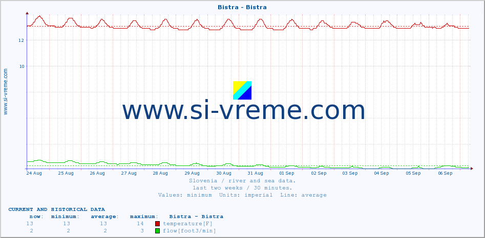  :: Bistra - Bistra :: temperature | flow | height :: last two weeks / 30 minutes.