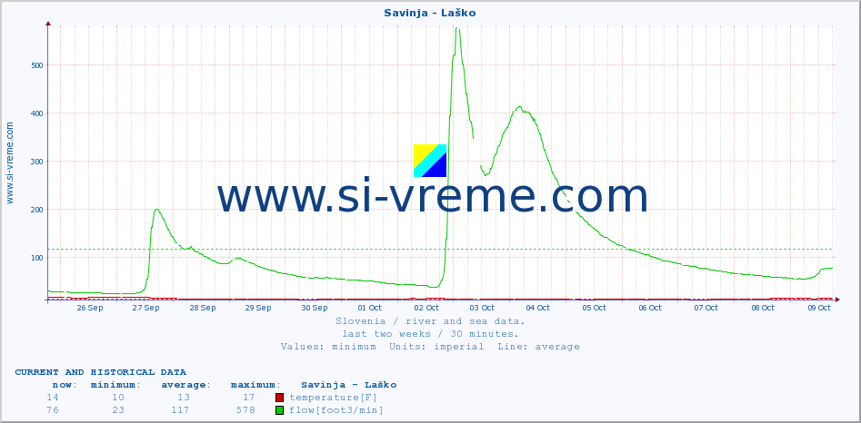  :: Savinja - Laško :: temperature | flow | height :: last two weeks / 30 minutes.