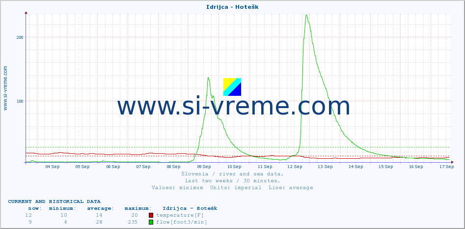  :: Idrijca - Hotešk :: temperature | flow | height :: last two weeks / 30 minutes.