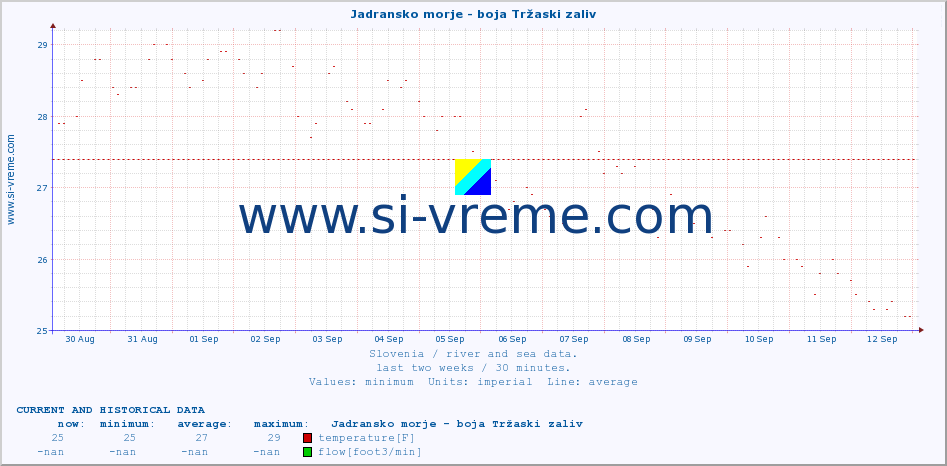  :: Jadransko morje - boja Tržaski zaliv :: temperature | flow | height :: last two weeks / 30 minutes.