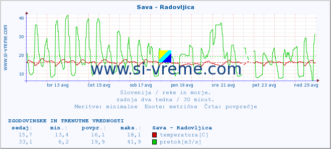 POVPREČJE :: Sava - Radovljica :: temperatura | pretok | višina :: zadnja dva tedna / 30 minut.