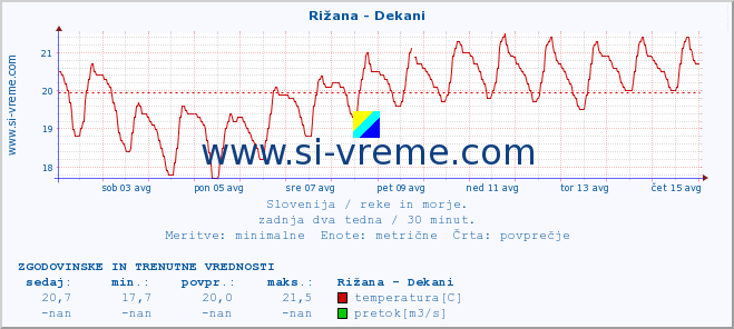 POVPREČJE :: Rižana - Dekani :: temperatura | pretok | višina :: zadnja dva tedna / 30 minut.