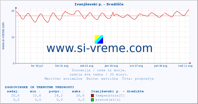 POVPREČJE :: Ivanjševski p. - Središče :: temperatura | pretok | višina :: zadnja dva tedna / 30 minut.