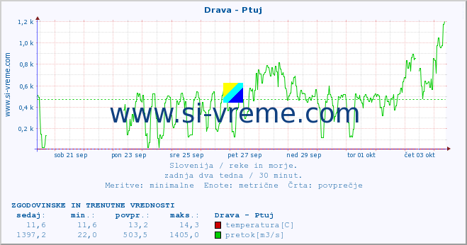 POVPREČJE :: Drava - Ptuj :: temperatura | pretok | višina :: zadnja dva tedna / 30 minut.