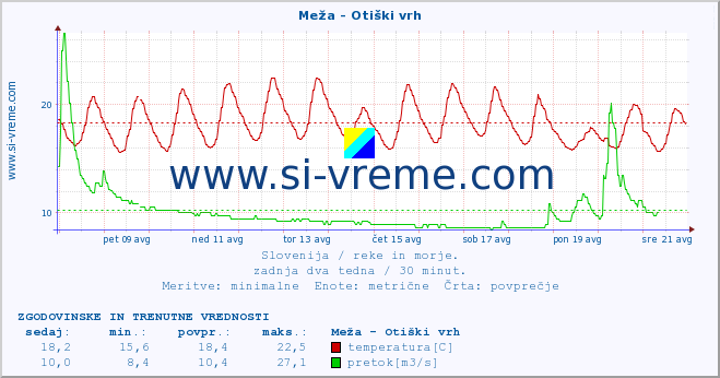 POVPREČJE :: Meža - Otiški vrh :: temperatura | pretok | višina :: zadnja dva tedna / 30 minut.