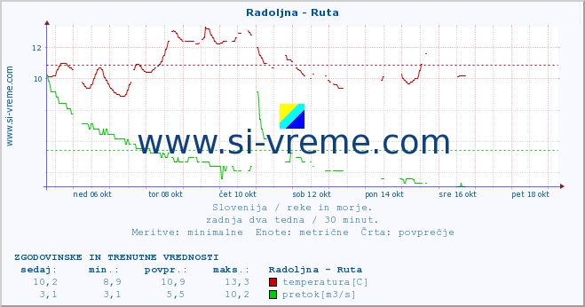 POVPREČJE :: Radoljna - Ruta :: temperatura | pretok | višina :: zadnja dva tedna / 30 minut.