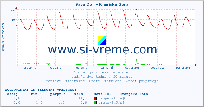 POVPREČJE :: Sava Dol. - Kranjska Gora :: temperatura | pretok | višina :: zadnja dva tedna / 30 minut.