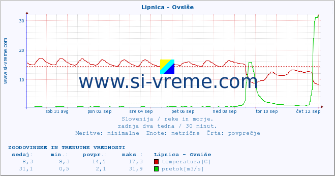 POVPREČJE :: Lipnica - Ovsiše :: temperatura | pretok | višina :: zadnja dva tedna / 30 minut.