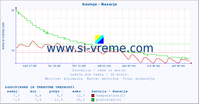 POVPREČJE :: Savinja - Nazarje :: temperatura | pretok | višina :: zadnja dva tedna / 30 minut.