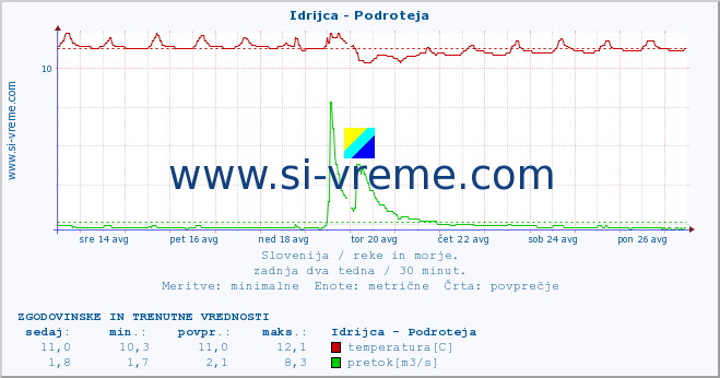 POVPREČJE :: Idrijca - Podroteja :: temperatura | pretok | višina :: zadnja dva tedna / 30 minut.