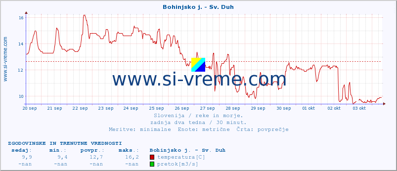 POVPREČJE :: Bohinjsko j. - Sv. Duh :: temperatura | pretok | višina :: zadnja dva tedna / 30 minut.