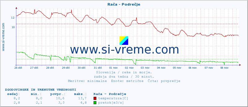 POVPREČJE :: Rača - Podrečje :: temperatura | pretok | višina :: zadnja dva tedna / 30 minut.