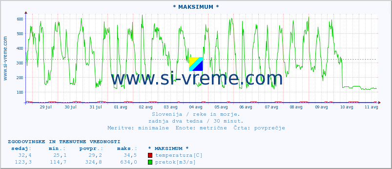 POVPREČJE :: * MAKSIMUM * :: temperatura | pretok | višina :: zadnja dva tedna / 30 minut.