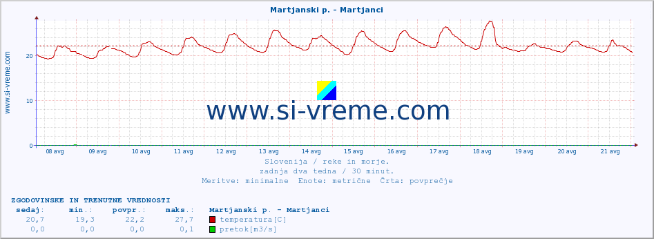 POVPREČJE :: Martjanski p. - Martjanci :: temperatura | pretok | višina :: zadnja dva tedna / 30 minut.