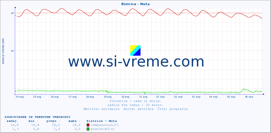 POVPREČJE :: Bistrica - Muta :: temperatura | pretok | višina :: zadnja dva tedna / 30 minut.