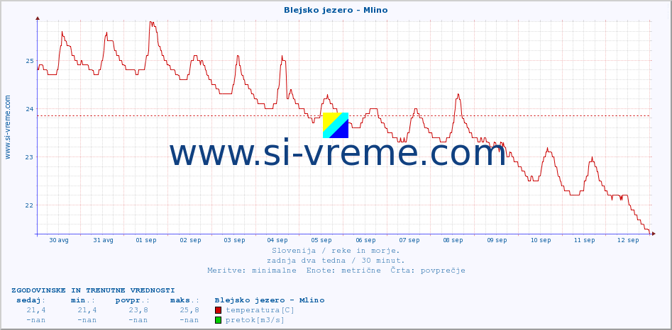 POVPREČJE :: Blejsko jezero - Mlino :: temperatura | pretok | višina :: zadnja dva tedna / 30 minut.