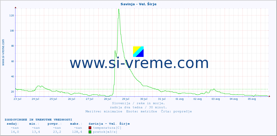 POVPREČJE :: Savinja - Vel. Širje :: temperatura | pretok | višina :: zadnja dva tedna / 30 minut.