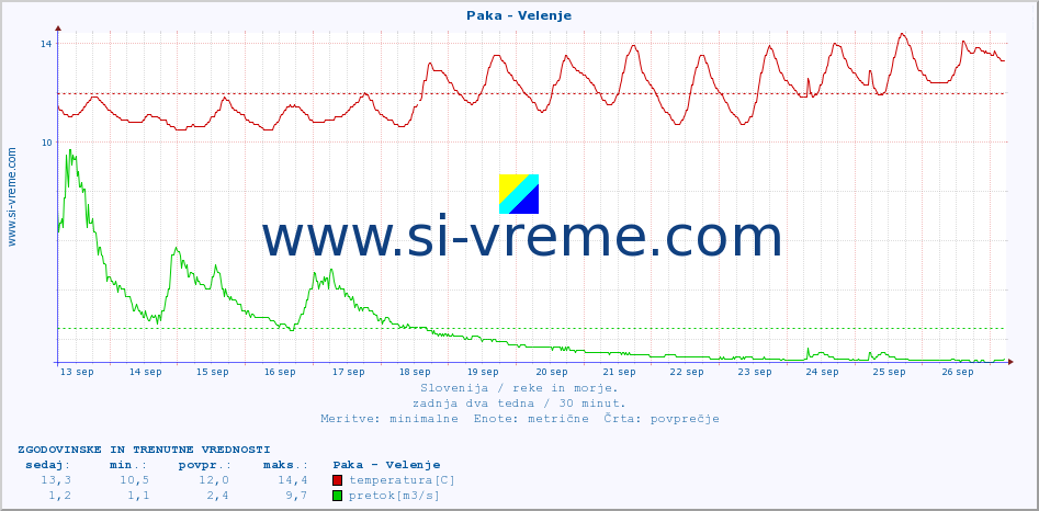 POVPREČJE :: Paka - Velenje :: temperatura | pretok | višina :: zadnja dva tedna / 30 minut.