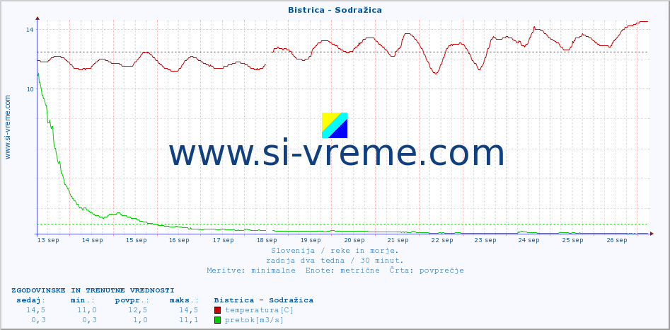 POVPREČJE :: Bistrica - Sodražica :: temperatura | pretok | višina :: zadnja dva tedna / 30 minut.