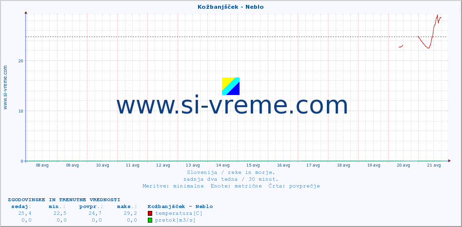 POVPREČJE :: Kožbanjšček - Neblo :: temperatura | pretok | višina :: zadnja dva tedna / 30 minut.