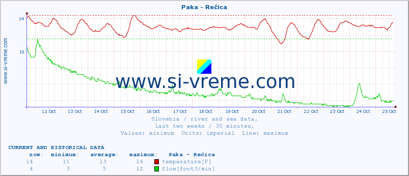  :: Paka - Rečica :: temperature | flow | height :: last two weeks / 30 minutes.