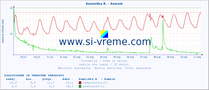 POVPREČJE :: Kamniška B. - Kamnik :: temperatura | pretok | višina :: zadnja dva tedna / 30 minut.