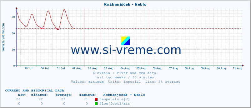  :: Kožbanjšček - Neblo :: temperature | flow | height :: last two weeks / 30 minutes.