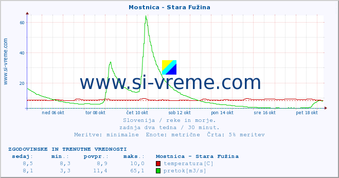 POVPREČJE :: Mostnica - Stara Fužina :: temperatura | pretok | višina :: zadnja dva tedna / 30 minut.