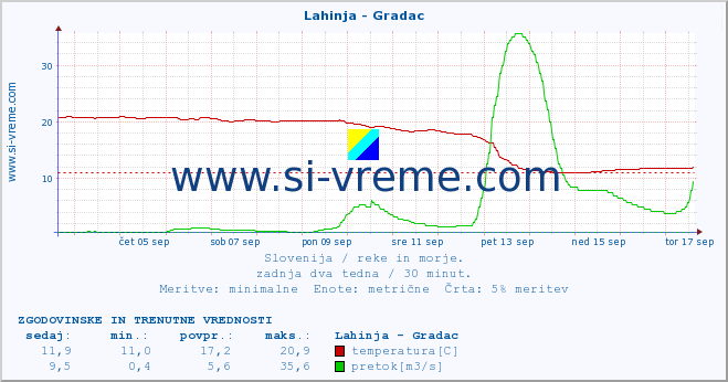 POVPREČJE :: Lahinja - Gradac :: temperatura | pretok | višina :: zadnja dva tedna / 30 minut.