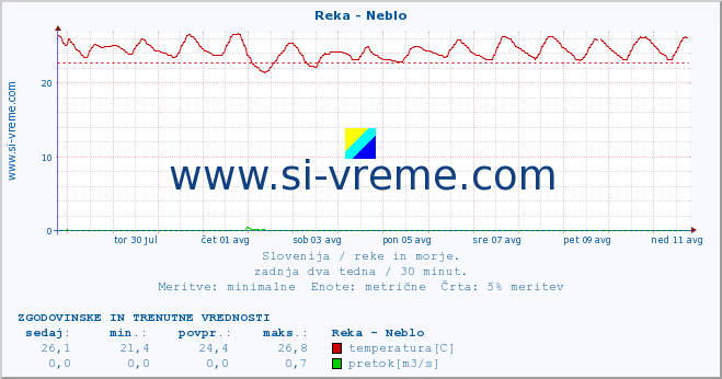 POVPREČJE :: Reka - Neblo :: temperatura | pretok | višina :: zadnja dva tedna / 30 minut.