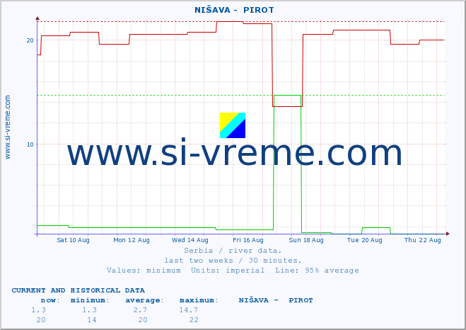  ::  NIŠAVA -  PIROT :: height |  |  :: last two weeks / 30 minutes.