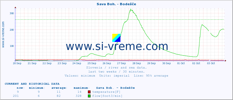  :: Sava Boh. - Bodešče :: temperature | flow | height :: last two weeks / 30 minutes.