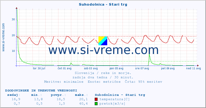 POVPREČJE :: Suhodolnica - Stari trg :: temperatura | pretok | višina :: zadnja dva tedna / 30 minut.