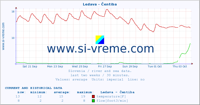  :: Ledava - Čentiba :: temperature | flow | height :: last two weeks / 30 minutes.