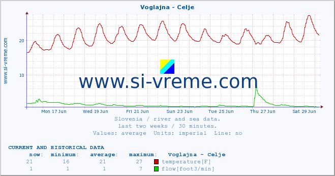  :: Voglajna - Celje :: temperature | flow | height :: last two weeks / 30 minutes.