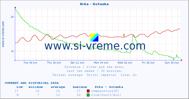  :: Krka - Soteska :: temperature | flow | height :: last two weeks / 30 minutes.