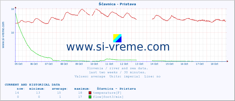  :: Ščavnica - Pristava :: temperature | flow | height :: last two weeks / 30 minutes.